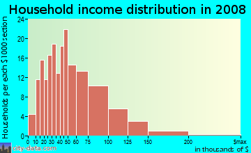 Household income distribution in 2009 in Verdun Heights in Oak Park neighborhood in MI