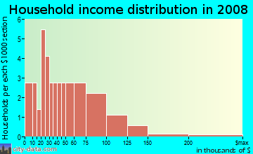Household income distribution in 2009 in Brookside in Livonia neighborhood in MI