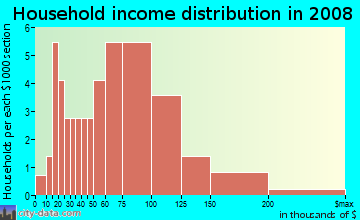 Household income distribution in 2009 in Caliburn Estates in Livonia neighborhood in MI