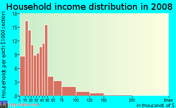 Household income distribution in 2009 in Genesee in Lansing neighborhood in MI