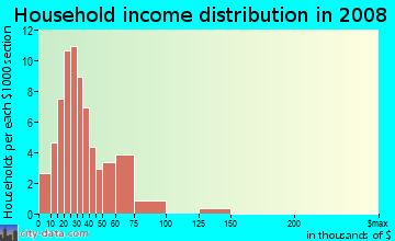 Household income distribution in 2009 in Amistad Estates in Somerton neighborhood in AZ