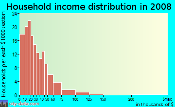 Household income distribution in 2009 in REO Town in Lansing neighborhood in MI