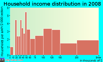 Household income distribution in 2009 in South in Flint neighborhood in MI