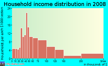Household income distribution in 2009 in West Calhoun in Minneapolis neighborhood in MN