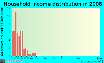 Household income distribution in 2009 in Rio Sereno in San Luis neighborhood in AZ