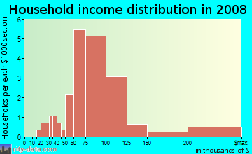 Household income distribution in 2009 in Constance in Andover neighborhood in MN