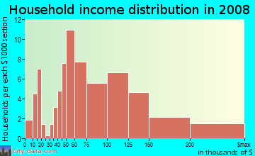 Household income distribution in 2009 in Page in Minneapolis neighborhood in MN