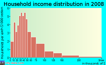 Household income distribution in 2009 in Heart of the City in Burnsville neighborhood in MN
