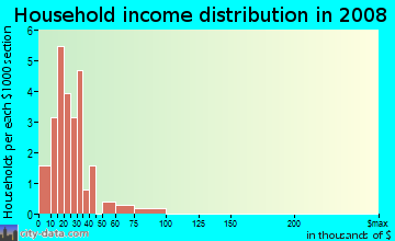 Household income distribution in 2009 in Las Fuentes in San Luis neighborhood in AZ