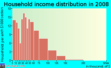 Household income distribution in 2009 in Greater Longfellow in Minneapolis neighborhood in MN