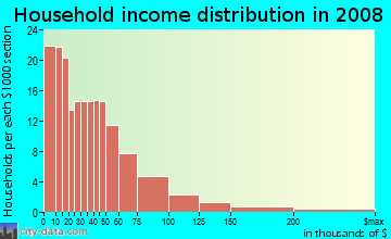Household income distribution in 2009 in St. Anthony East in Minneapolis neighborhood in MN
