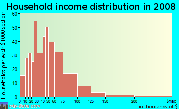 Household income distribution in 2009 in Prospect Park in Minneapolis neighborhood in MN