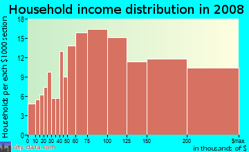 Household income distribution in 2009 in Lynnhurst in Minneapolis neighborhood in MN