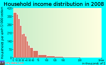 Household income distribution in 2009 in Bienestar Estates in San Luis neighborhood in AZ
