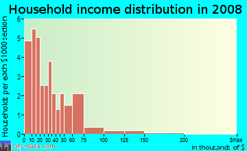 Household income distribution in 2009 in Riverview in Saint Louis neighborhood in MO