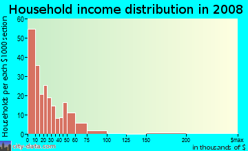 Household income distribution in 2009 in Columbus Square in Saint Louis neighborhood in MO