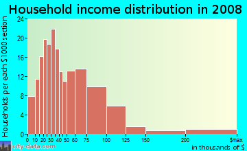Household income distribution in 2009 in Red Bridge South in Kansas City neighborhood in MO