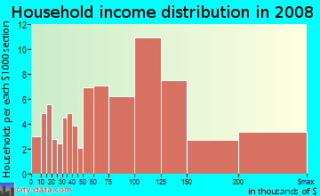 Household income distribution in 2009 in Foxtrot in Kansas City neighborhood in MO