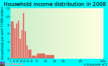 Household income distribution in 2009 in Central City in Phoenix neighborhood in AZ