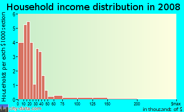 Household income distribution in 2009 in Encanto in Phoenix neighborhood in AZ