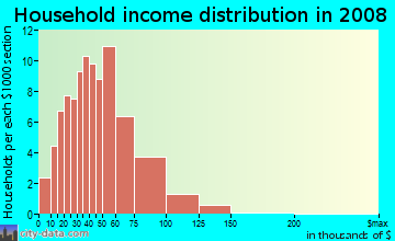 Household income distribution in 2009 in Linden Hills in Kansas City neighborhood in MO