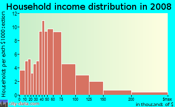 Household income distribution in 2009 in White Oak in Kansas City neighborhood in MO