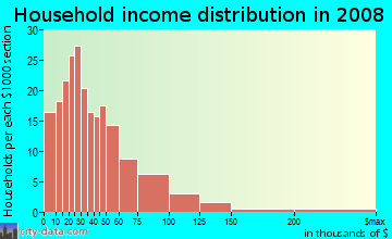Household income distribution in 2009 in Roanoke in Kansas City neighborhood in MO