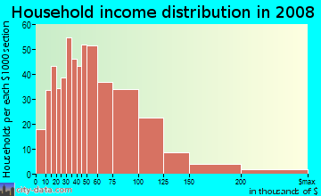 Household income distribution in 2009 in Ward Parkway in Kansas City neighborhood in MO