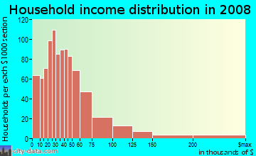 Household income distribution in 2009 in Broadway Gillham in Kansas City neighborhood in MO