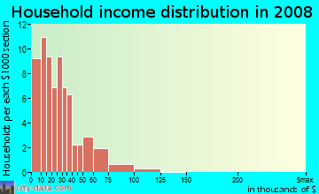 Household income distribution in 2009 in Camelback East in Phoenix neighborhood in AZ