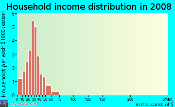 Household income distribution in 2009 in Indian Mound in Kansas City neighborhood in MO