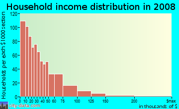Household income distribution in 2009 in Quality Hill in Kansas City neighborhood in MO