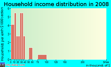 Household income distribution in 2009 in North Mountain in Phoenix neighborhood in AZ