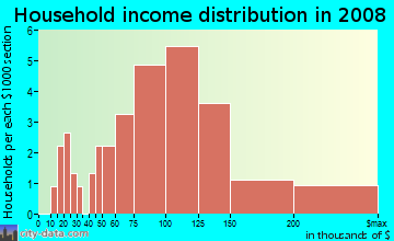 Household income distribution in 2009 in Quail Creek in Springfield neighborhood in MO