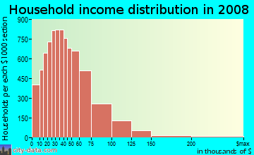 Household income distribution in 2009 in Maryvale in Phoenix neighborhood in AZ