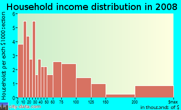 Household income distribution in 2009 in El Encanto in Tucson neighborhood in AZ