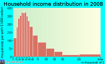 Household income distribution in 2009 in Southeast in Springfield neighborhood in MO