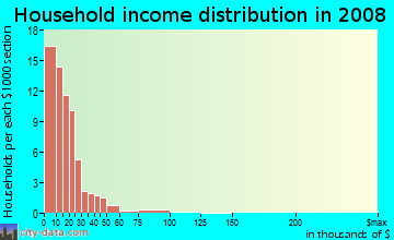 Household income distribution in 2009 in Farish Street in Jackson neighborhood in MS