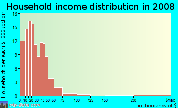 Household income distribution in 2009 in Fairgrounds in Tucson neighborhood in AZ