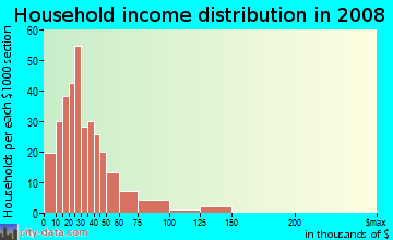 Household income distribution in 2009 in Downtown in Mesa neighborhood in AZ