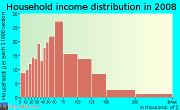 Household income distribution in 2009 in Alta Mesa in Mesa neighborhood in AZ
