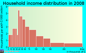 Household income distribution in 2009 in West Babcock in Bozeman neighborhood in MT