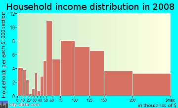 Household income distribution in 2009 in Las Sendas in Mesa neighborhood in AZ