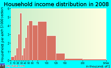 Household income distribution in 2009 in Tempe Gardens in Tempe neighborhood in AZ