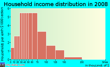 Household income distribution in 2009 in Royal Arabian in Belgrade neighborhood in MT