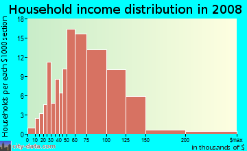 Household income distribution in 2009 in Crismon Creek in Mesa neighborhood in AZ