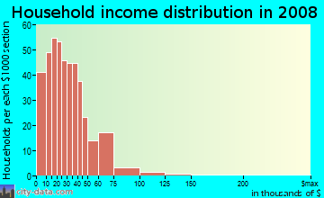 Household income distribution in 2009 in Westside in Missoula neighborhood in MT