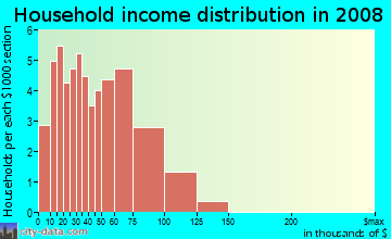 Household income distribution in 2009 in Heritage Park in Mesa neighborhood in AZ