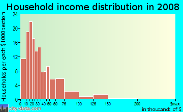 Household income distribution in 2009 in C.A.N.D.O. in Mesa neighborhood in AZ