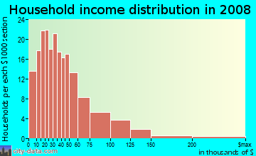 Household income distribution in 2009 in Lower Rattlesnake in Missoula neighborhood in MT